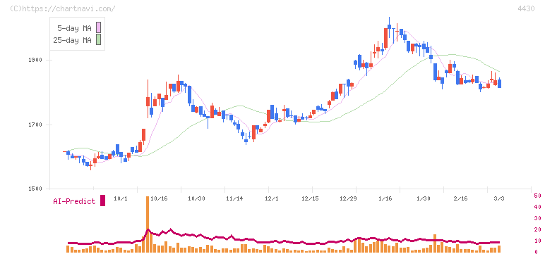 東海ソフト(4430)の日足チャート