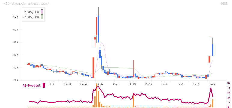 Ｗｅｌｂｙ(4438)の日足チャート