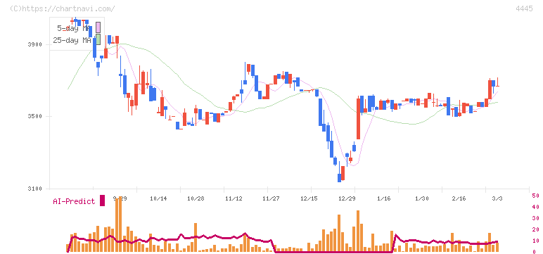 リビン・テクノロジーズ(4445)の日足チャート