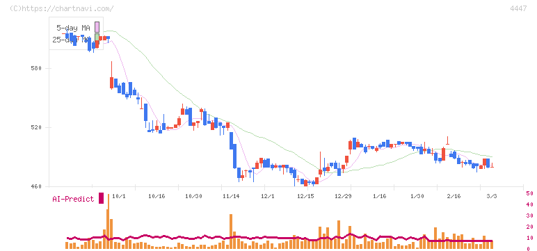 ピー・ビーシステムズ(4447)の日足チャート