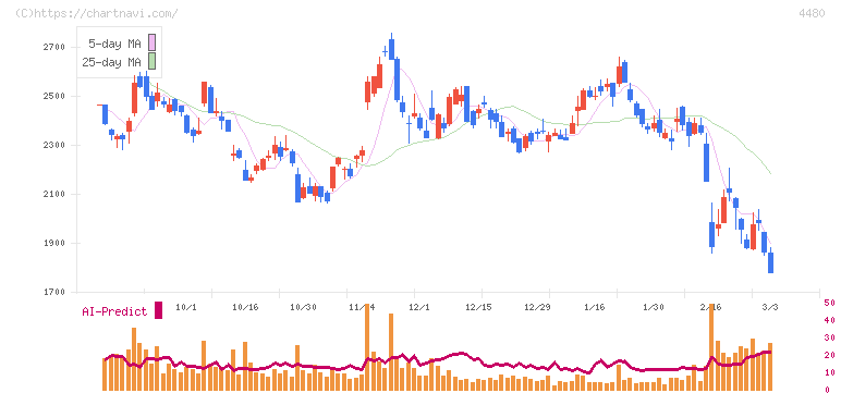 メドレー(4480)の日足チャート