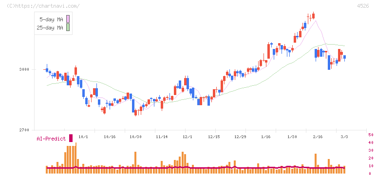 理研ビタミン(4526)の日足チャート