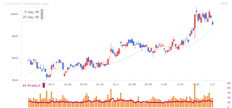 大塚ホールディングス(4578)の日足チャート