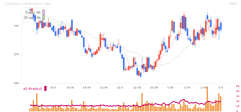 ステムリム(4599)の日足チャート