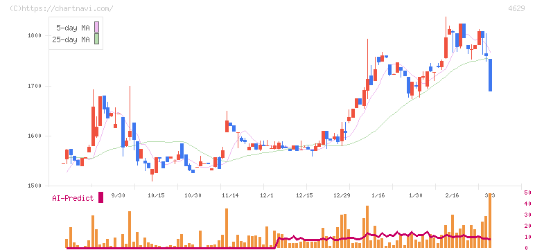 大伸化学(4629)の日足チャート