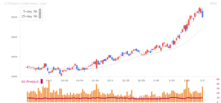 ａｒｔｉｅｎｃｅ(4634)の日足チャート