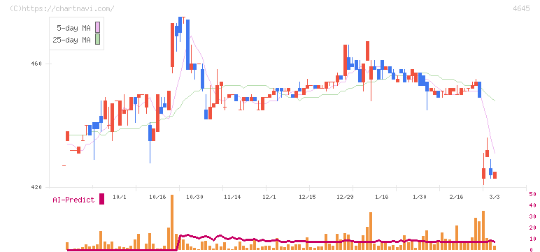 市進ホールディングス(4645)の日足チャート