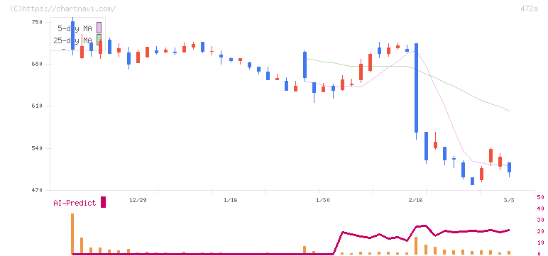 ミラティブ(472A)の日足チャート