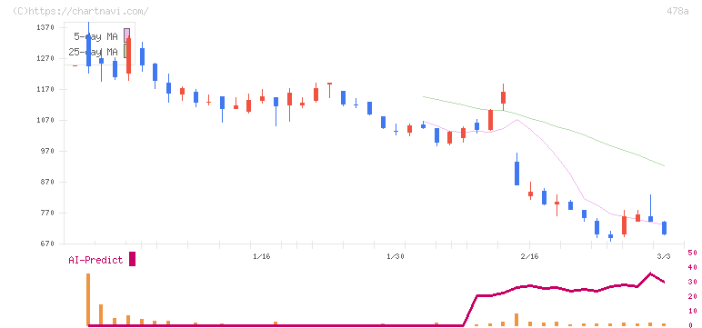 フツパー(478A)の日足チャート