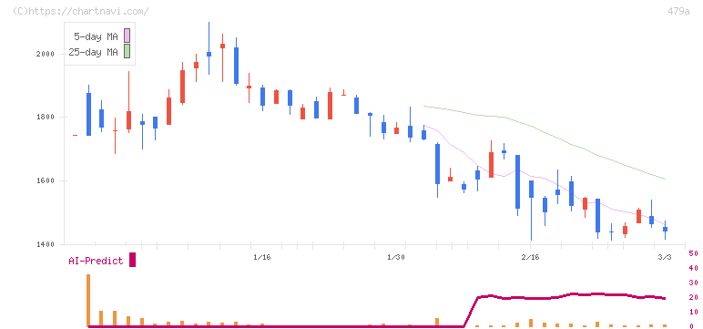 ＰＲＯＮＩ(479A)の日足チャート