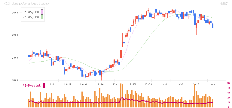 サワイグループホールディングス(4887)の日足チャート