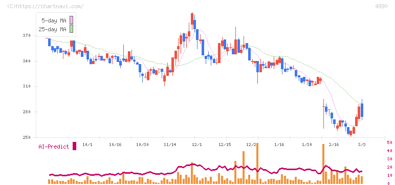 坪田ラボ(4890)の日足チャート