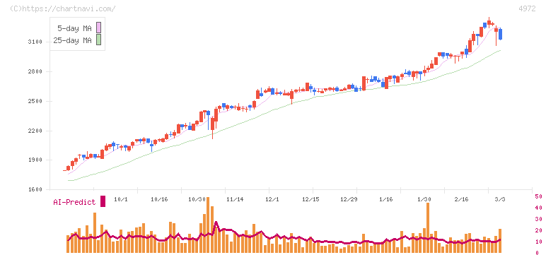 綜研化学(4972)の日足チャート