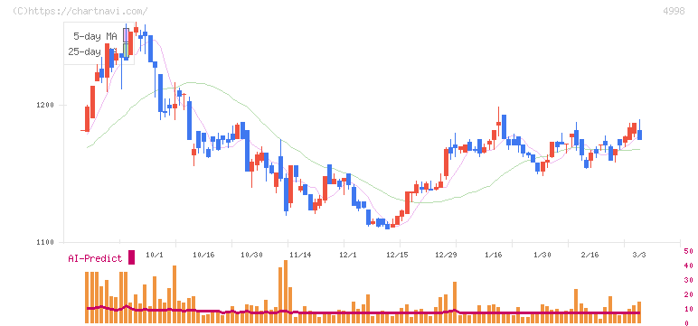 フマキラー(4998)の日足チャート