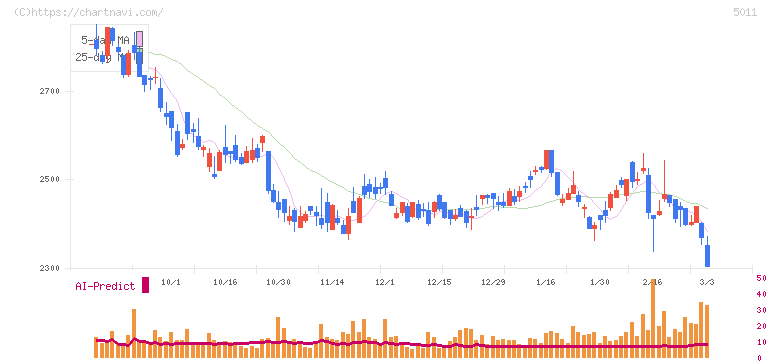 ニチレキグループ(5011)の日足チャート