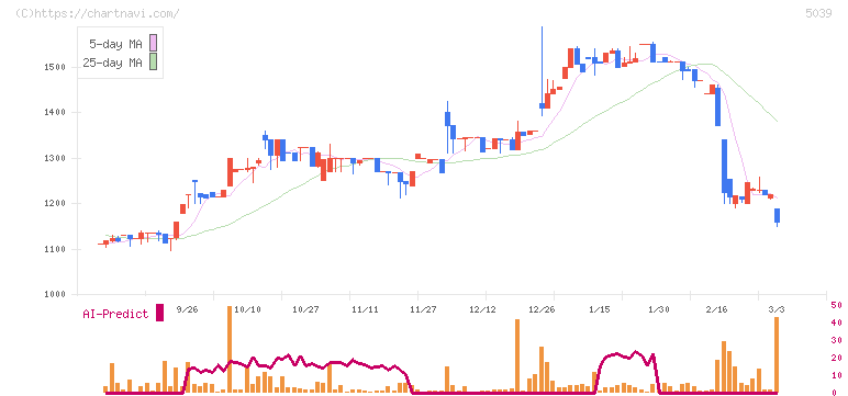 キットアライブ(5039)の日足チャート