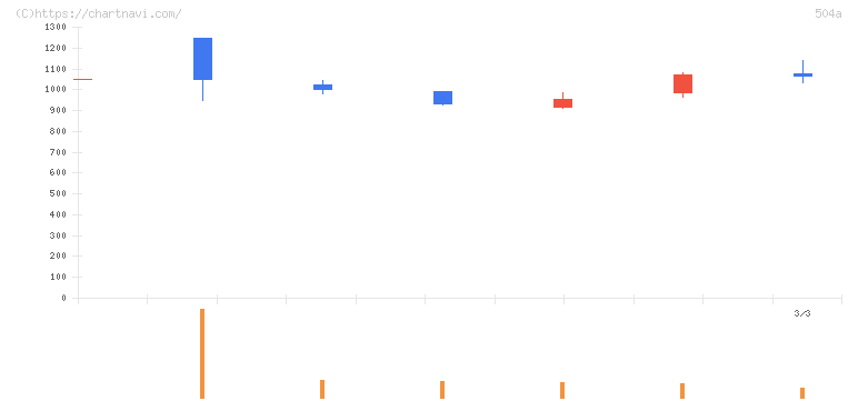イノバセル(504A)の日足チャート