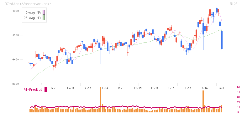 ＴＯＹＯ　ＴＩＲＥ(5105)の日足チャート