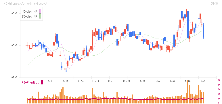 ブリヂストン(5108)の日足チャート