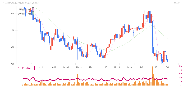 オープンワーク(5139)の日足チャート