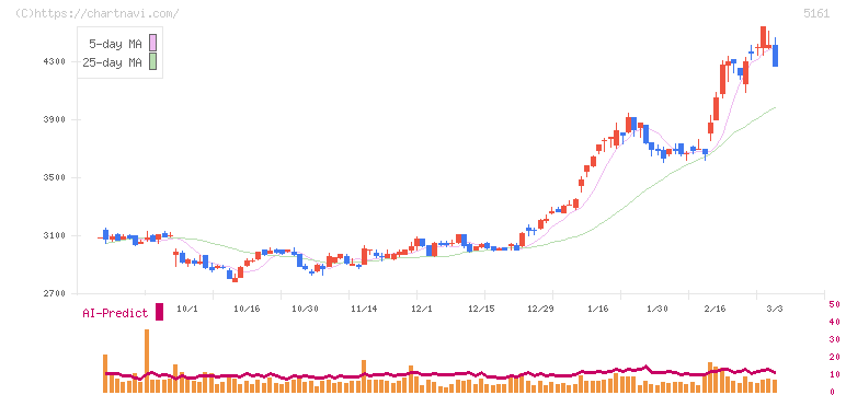 西川ゴム工業(5161)の日足チャート
