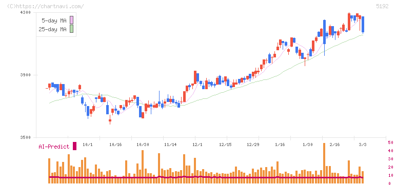 三ツ星ベルト(5192)の日足チャート
