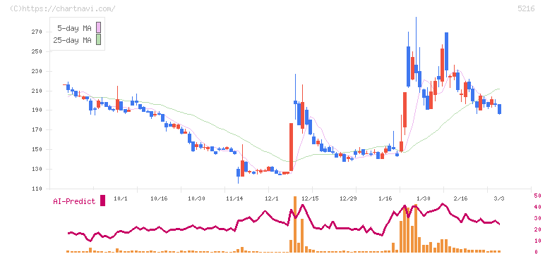 倉元製作所(5216)の日足チャート