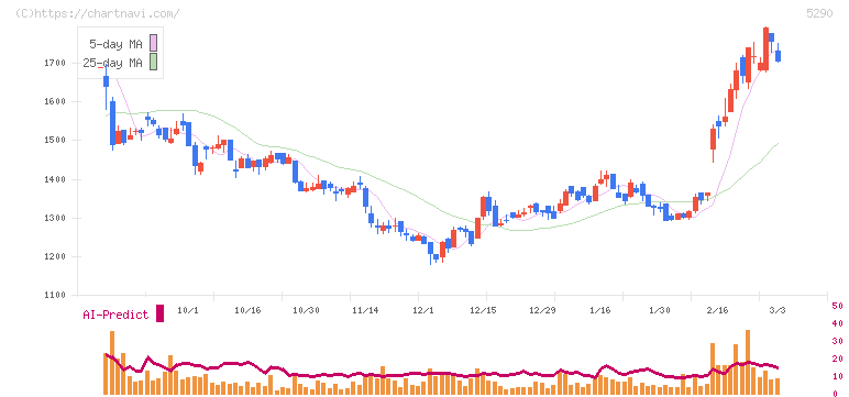 ベルテクスコーポレーション(5290)の日足チャート