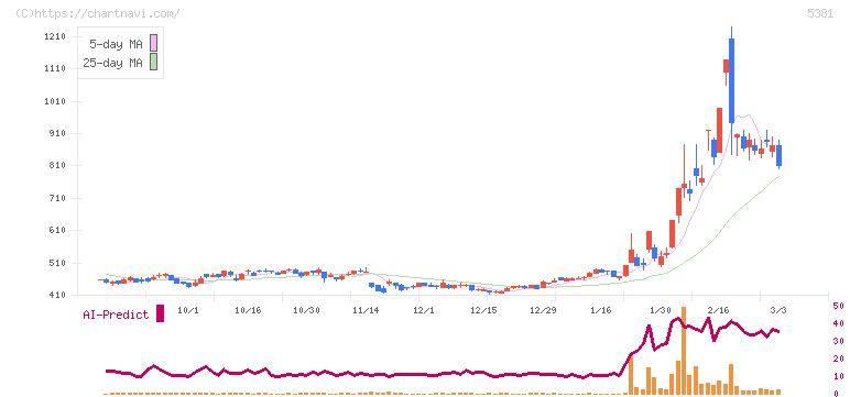 マイポックス(5381)の日足チャート