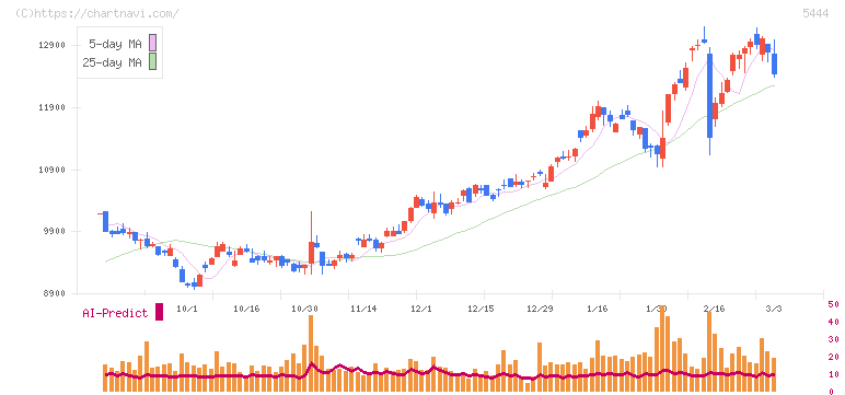 大和工業(5444)の日足チャート