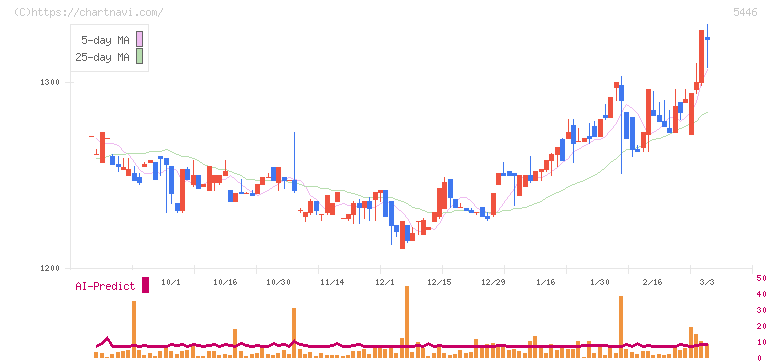 北越メタル(5446)の日足チャート