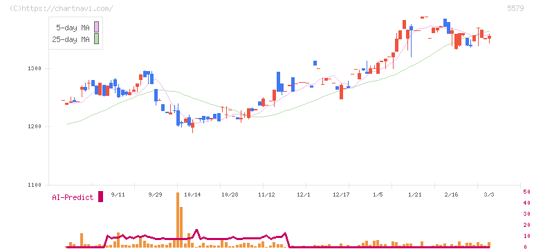 ＧＳＩ(5579)の日足チャート