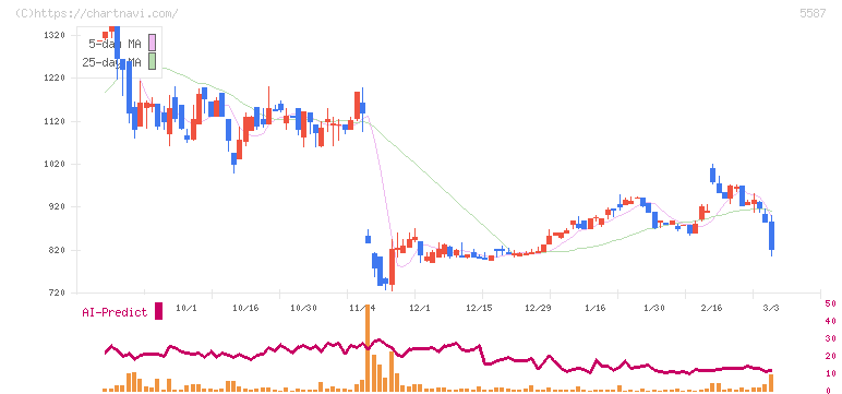 インバウンドプラットフォーム(5587)の日足チャート