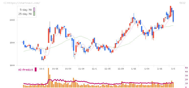 三菱製鋼(5632)の日足チャート