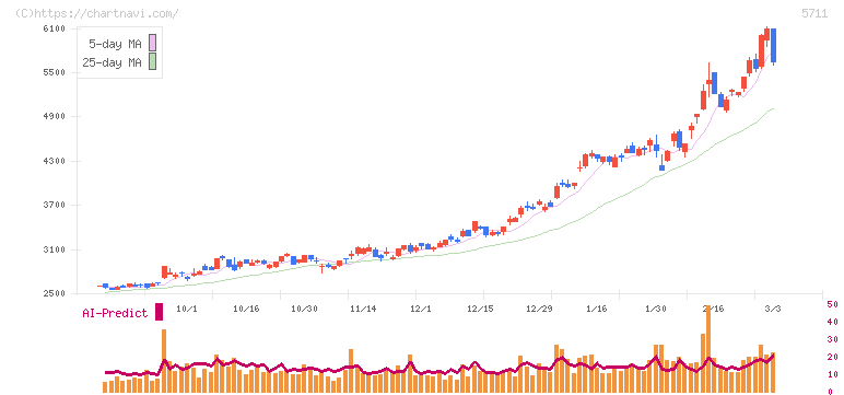 三菱マテリアル(5711)の日足チャート