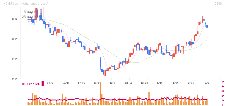 ＤＡＩＷＡ　ＣＹＣＬＥ(5888)の日足チャート