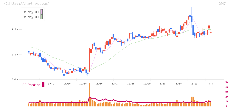 リンナイ(5947)の日足チャート