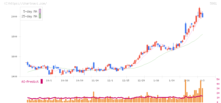 東京製綱(5981)の日足チャート