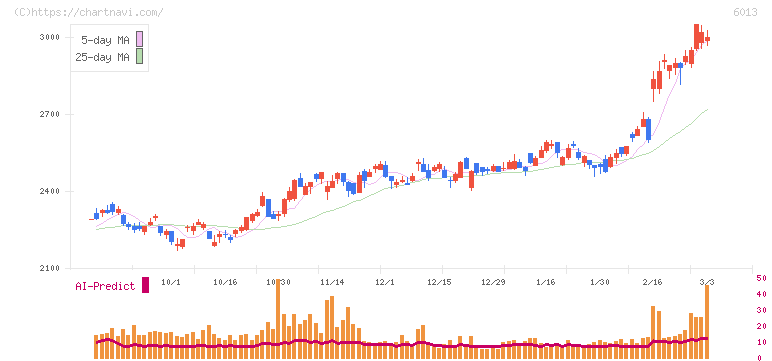 タクマ(6013)の日足チャート