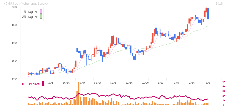 阪神内燃機工業(6018)の日足チャート