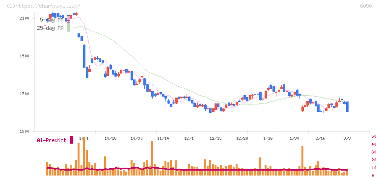 イー・ガーディアン(6050)の日足チャート