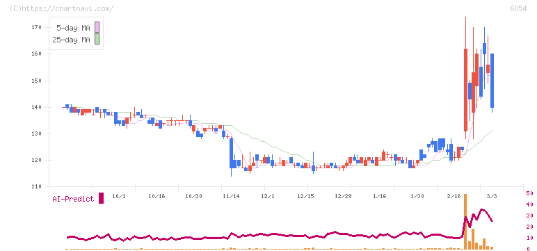 リブセンス(6054)の日足チャート