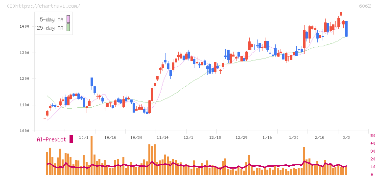 チャーム・ケア・コーポレーション(6062)の日足チャート