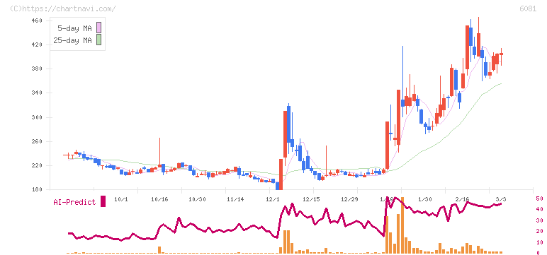 アライドアーキテクツ(6081)の日足チャート