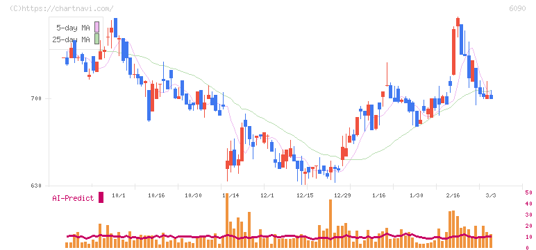 ヒューマン・メタボローム・テクノロジーズ(6090)の日足チャート