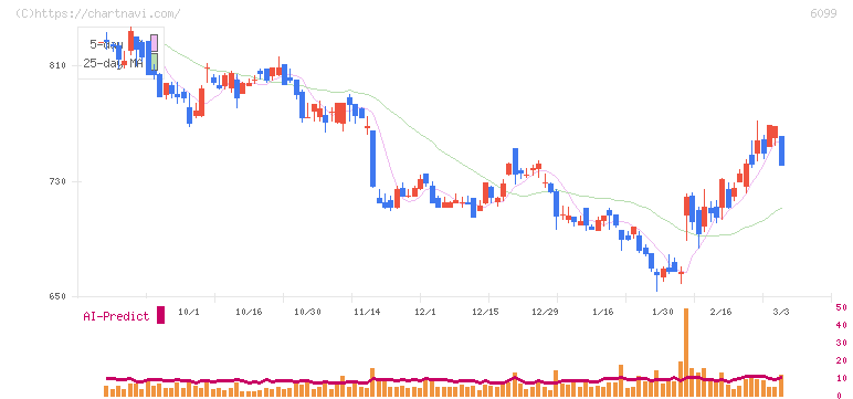エラン(6099)の日足チャート