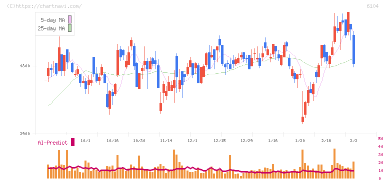 芝浦機械(6104)の日足チャート