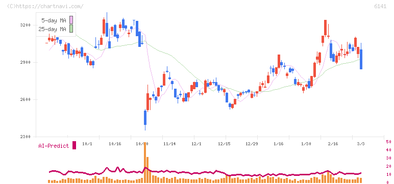 ＤＭＧ森精機(6141)の日足チャート