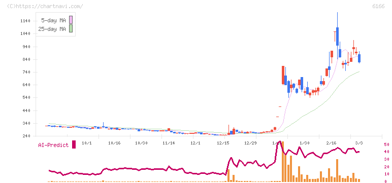 中村超硬(6166)の日足チャート
