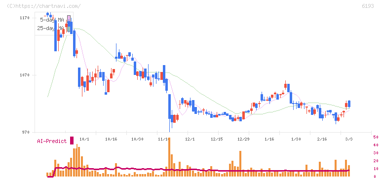 バーチャレクス・ホールディングス(6193)の日足チャート